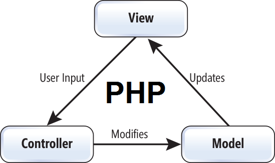 Principles of MVC for PHP Developers