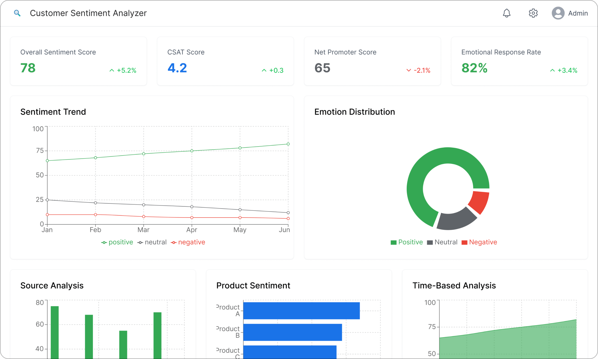 AI Analytics & Intelligence - Customer Sentiment Analyzer 