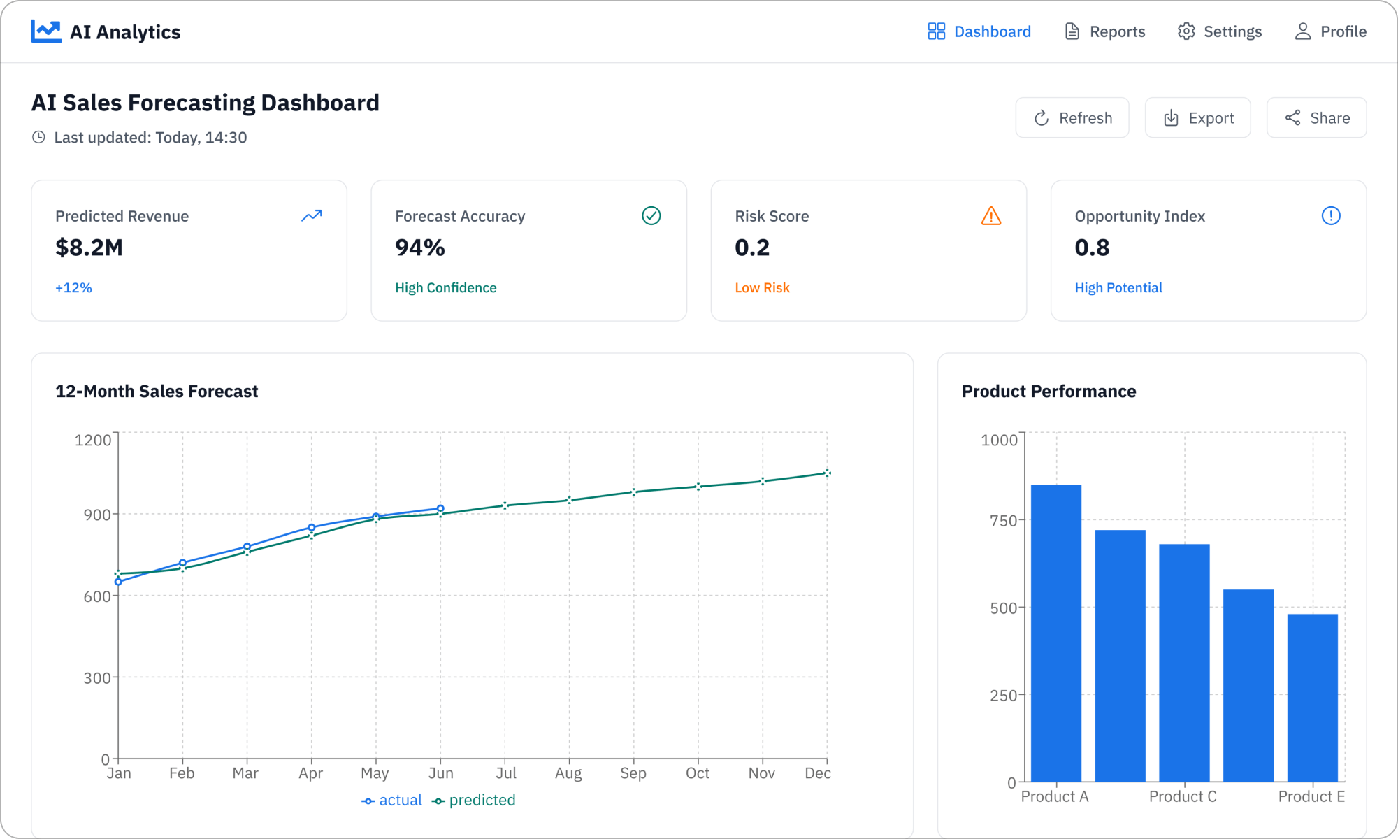 AI Analytics & Intelligence - Predictive Sales Forecasting 
